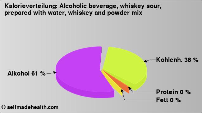 Kalorienverteilung: Alcoholic beverage, whiskey sour, prepared with water, whiskey and powder mix (Grafik, Nährwerte)