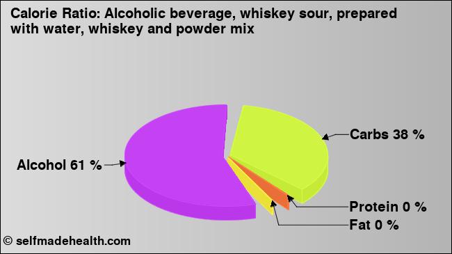 Calorie ratio: Alcoholic beverage, whiskey sour, prepared with water, whiskey and powder mix (chart, nutrition data)