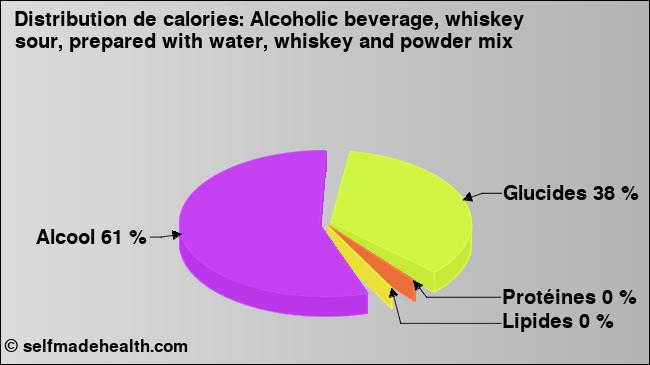 Calories: Alcoholic beverage, whiskey sour, prepared with water, whiskey and powder mix (diagramme, valeurs nutritives)