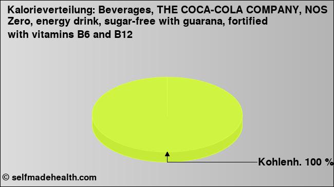 Kalorienverteilung: Beverages, THE COCA-COLA COMPANY, NOS Zero, energy drink, sugar-free with guarana, fortified with vitamins B6 and B12 (Grafik, Nährwerte)