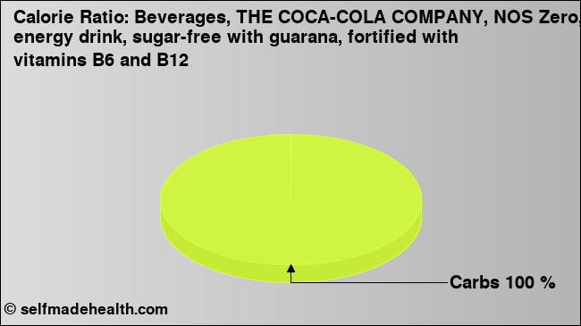 Calorie ratio: Beverages, THE COCA-COLA COMPANY, NOS Zero, energy drink, sugar-free with guarana, fortified with vitamins B6 and B12 (chart, nutrition data)
