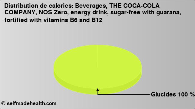 Calories: Beverages, THE COCA-COLA COMPANY, NOS Zero, energy drink, sugar-free with guarana, fortified with vitamins B6 and B12 (diagramme, valeurs nutritives)
