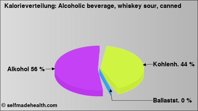 Kalorienverteilung: Alcoholic beverage, whiskey sour, canned (Grafik, Nährwerte)