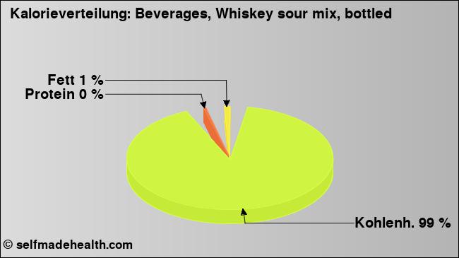 Kalorienverteilung: Beverages, Whiskey sour mix, bottled (Grafik, Nährwerte)