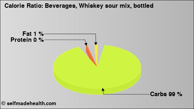Calorie ratio: Beverages, Whiskey sour mix, bottled (chart, nutrition data)