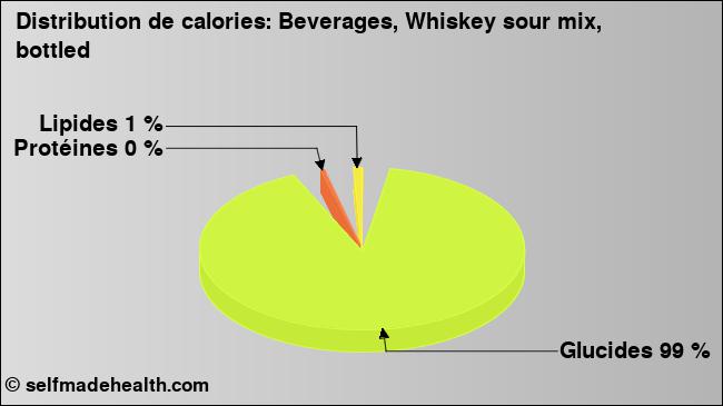 Calories: Beverages, Whiskey sour mix, bottled (diagramme, valeurs nutritives)