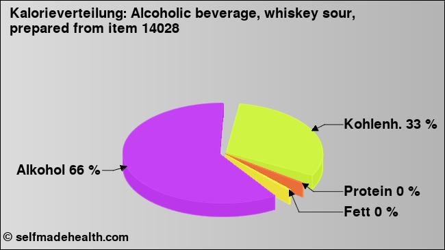 Kalorienverteilung: Alcoholic beverage, whiskey sour, prepared from item 14028 (Grafik, Nährwerte)
