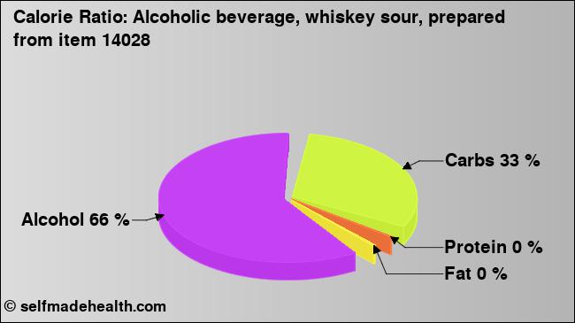 Calorie ratio: Alcoholic beverage, whiskey sour, prepared from item 14028 (chart, nutrition data)