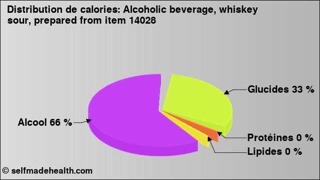 Calories: Alcoholic beverage, whiskey sour, prepared from item 14028 (diagramme, valeurs nutritives)