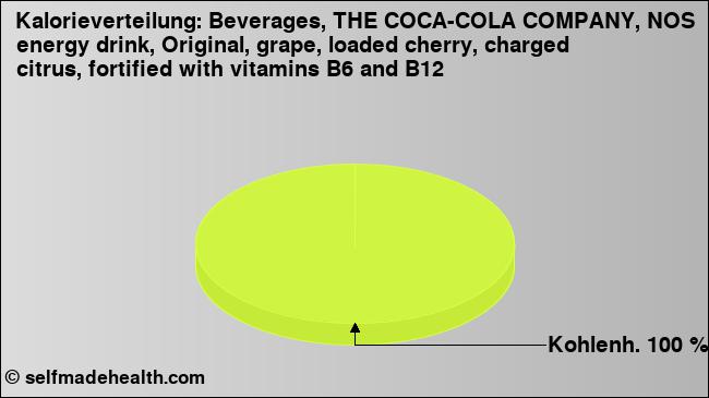 Kalorienverteilung: Beverages, THE COCA-COLA COMPANY, NOS energy drink, Original, grape, loaded cherry, charged citrus, fortified with vitamins B6 and B12 (Grafik, Nährwerte)