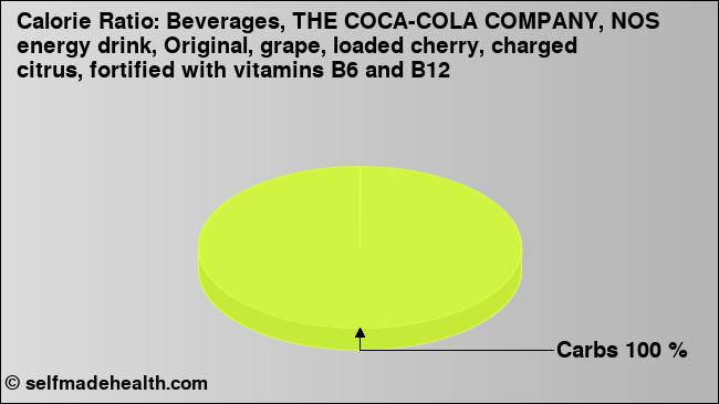 Calorie ratio: Beverages, THE COCA-COLA COMPANY, NOS energy drink, Original, grape, loaded cherry, charged citrus, fortified with vitamins B6 and B12 (chart, nutrition data)