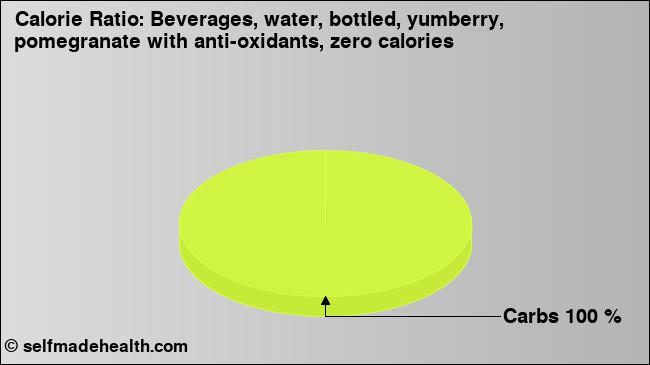 Calorie ratio: Beverages, water, bottled, yumberry, pomegranate with anti-oxidants, zero calories (chart, nutrition data)