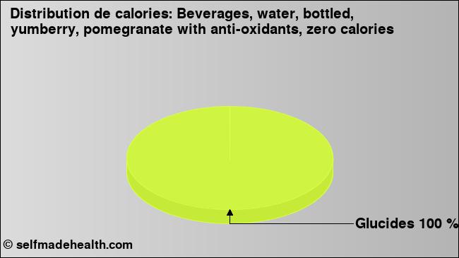 Calories: Beverages, water, bottled, yumberry, pomegranate with anti-oxidants, zero calories (diagramme, valeurs nutritives)