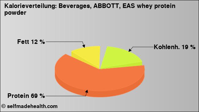 Kalorienverteilung: Beverages, ABBOTT, EAS whey protein powder (Grafik, Nährwerte)