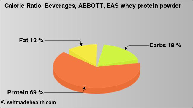Calorie ratio: Beverages, ABBOTT, EAS whey protein powder (chart, nutrition data)