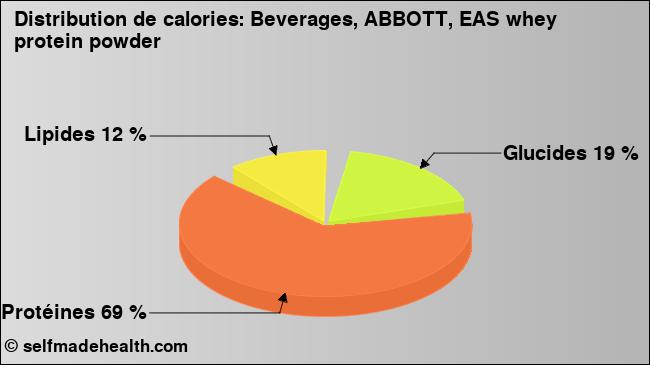 Calories: Beverages, ABBOTT, EAS whey protein powder (diagramme, valeurs nutritives)