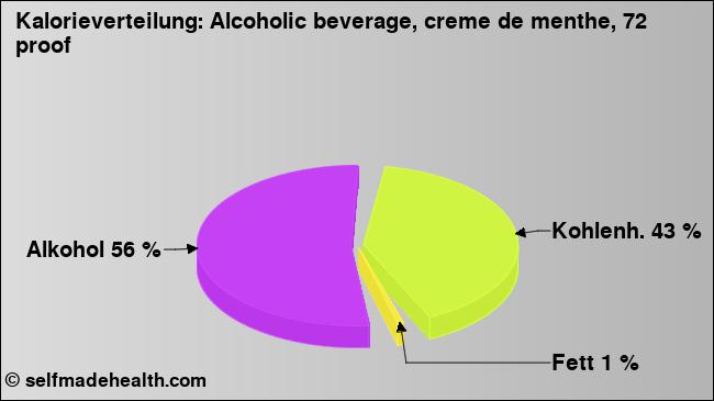 Kalorienverteilung: Alcoholic beverage, creme de menthe, 72 proof (Grafik, Nährwerte)