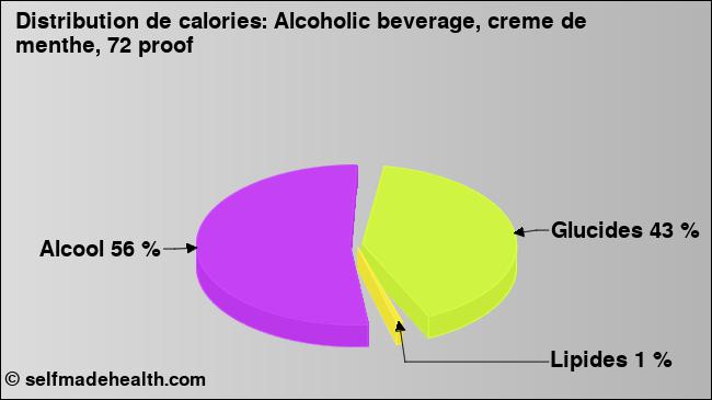 Calories: Alcoholic beverage, creme de menthe, 72 proof (diagramme, valeurs nutritives)