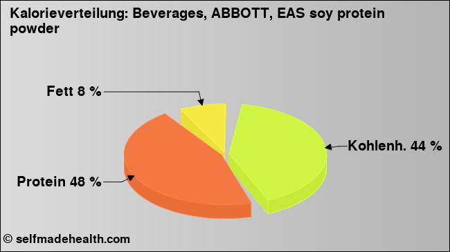 Kalorienverteilung: Beverages, ABBOTT, EAS soy protein powder (Grafik, Nährwerte)