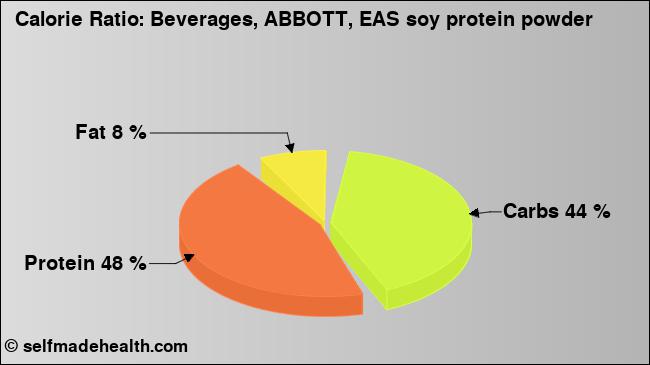 Calorie ratio: Beverages, ABBOTT, EAS soy protein powder (chart, nutrition data)