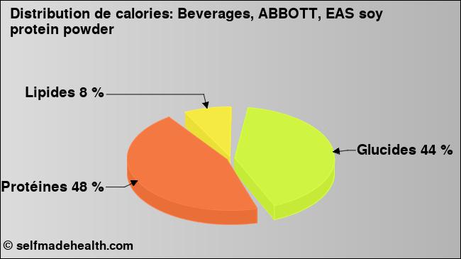 Calories: Beverages, ABBOTT, EAS soy protein powder (diagramme, valeurs nutritives)
