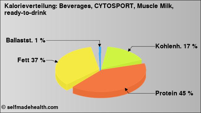 Kalorienverteilung: Beverages, CYTOSPORT, Muscle Milk, ready-to-drink (Grafik, Nährwerte)
