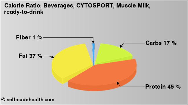 Calorie ratio: Beverages, CYTOSPORT, Muscle Milk, ready-to-drink (chart, nutrition data)
