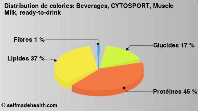 Calories: Beverages, CYTOSPORT, Muscle Milk, ready-to-drink (diagramme, valeurs nutritives)