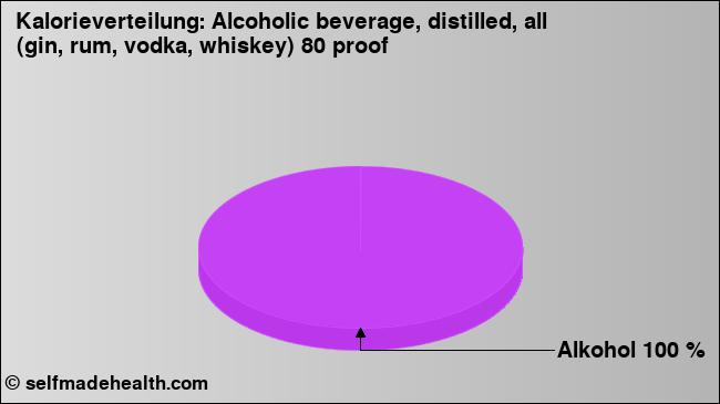 Kalorienverteilung: Alcoholic beverage, distilled, all (gin, rum, vodka, whiskey) 80 proof (Grafik, Nährwerte)