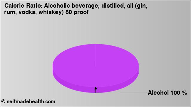 Calorie ratio: Alcoholic beverage, distilled, all (gin, rum, vodka, whiskey) 80 proof (chart, nutrition data)