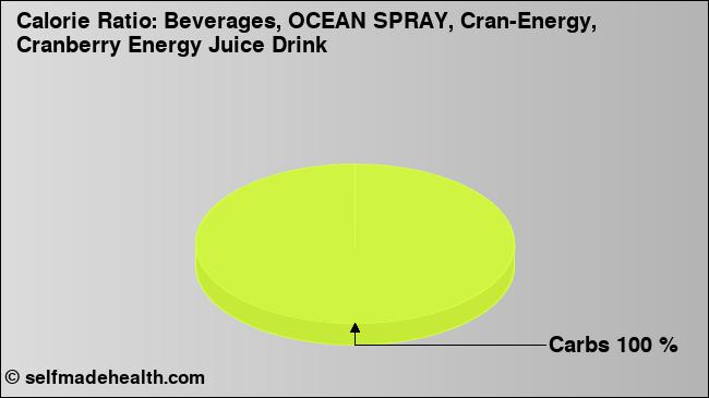 Calorie ratio: Beverages, OCEAN SPRAY, Cran-Energy, Cranberry Energy Juice Drink (chart, nutrition data)
