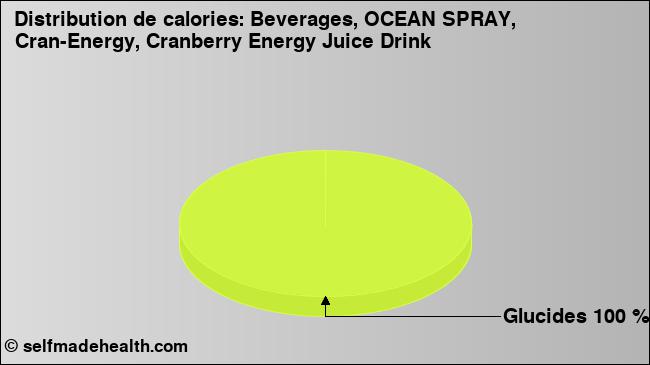 Calories: Beverages, OCEAN SPRAY, Cran-Energy, Cranberry Energy Juice Drink (diagramme, valeurs nutritives)