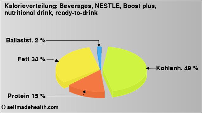 Kalorienverteilung: Beverages, NESTLE, Boost plus, nutritional drink, ready-to-drink (Grafik, Nährwerte)