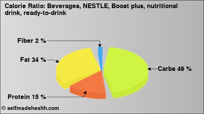 Calorie ratio: Beverages, NESTLE, Boost plus, nutritional drink, ready-to-drink (chart, nutrition data)