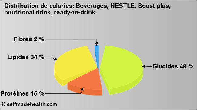 Calories: Beverages, NESTLE, Boost plus, nutritional drink, ready-to-drink (diagramme, valeurs nutritives)