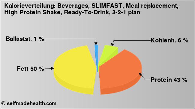 Kalorienverteilung: Beverages, SLIMFAST, Meal replacement,  High Protein Shake, Ready-To-Drink, 3-2-1 plan (Grafik, Nährwerte)