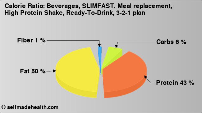 Calorie ratio: Beverages, SLIMFAST, Meal replacement,  High Protein Shake, Ready-To-Drink, 3-2-1 plan (chart, nutrition data)