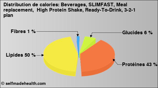 Calories: Beverages, SLIMFAST, Meal replacement,  High Protein Shake, Ready-To-Drink, 3-2-1 plan (diagramme, valeurs nutritives)