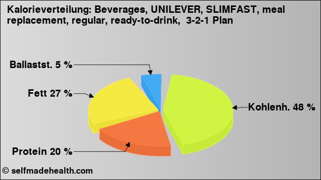Kalorienverteilung: Beverages, UNILEVER, SLIMFAST, meal replacement, regular, ready-to-drink,  3-2-1 Plan (Grafik, Nährwerte)