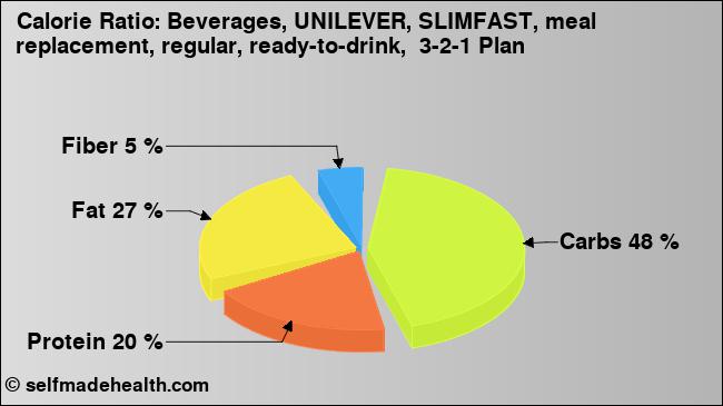 Calorie ratio: Beverages, UNILEVER, SLIMFAST, meal replacement, regular, ready-to-drink,  3-2-1 Plan (chart, nutrition data)