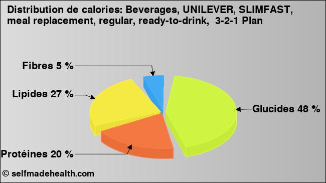 Calories: Beverages, UNILEVER, SLIMFAST, meal replacement, regular, ready-to-drink,  3-2-1 Plan (diagramme, valeurs nutritives)