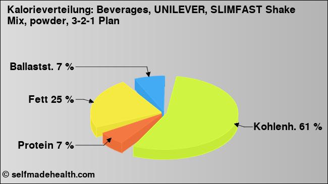 Kalorienverteilung: Beverages, UNILEVER, SLIMFAST Shake Mix, powder, 3-2-1 Plan (Grafik, Nährwerte)