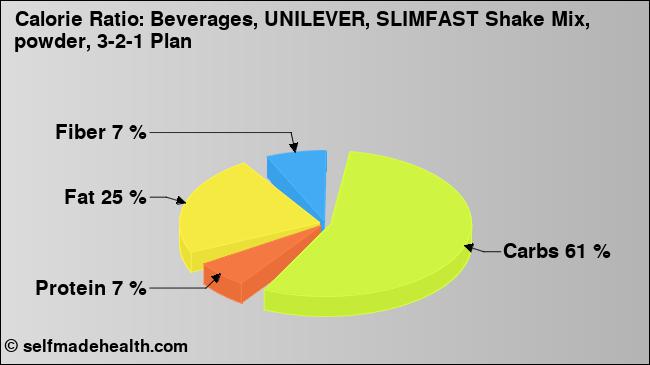 Calorie ratio: Beverages, UNILEVER, SLIMFAST Shake Mix, powder, 3-2-1 Plan (chart, nutrition data)