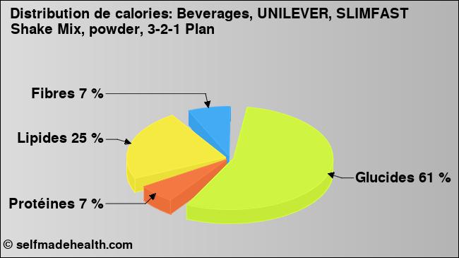 Calories: Beverages, UNILEVER, SLIMFAST Shake Mix, powder, 3-2-1 Plan (diagramme, valeurs nutritives)
