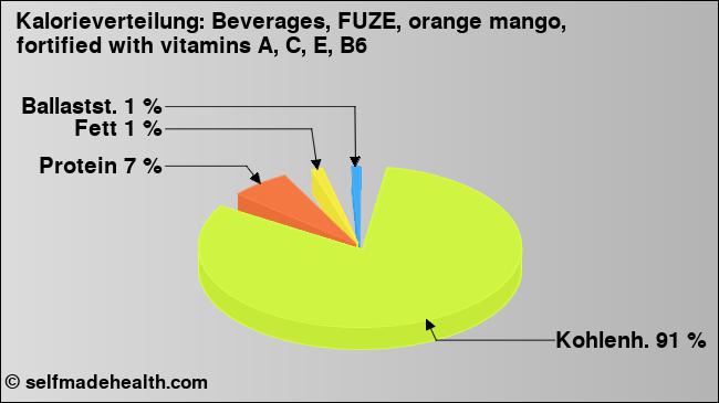 Kalorienverteilung: Beverages, FUZE, orange mango, fortified with vitamins A, C, E, B6 (Grafik, Nährwerte)