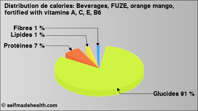 Calories: Beverages, FUZE, orange mango, fortified with vitamins A, C, E, B6 (diagramme, valeurs nutritives)