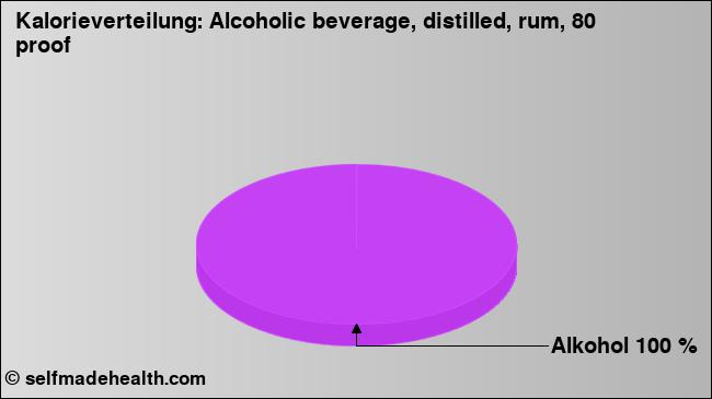 Kalorienverteilung: Alcoholic beverage, distilled, rum, 80 proof (Grafik, Nährwerte)