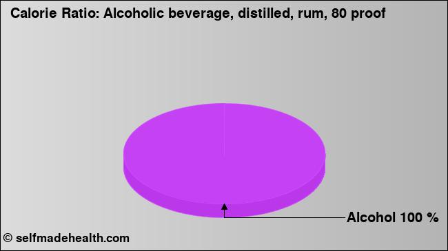 Calorie ratio: Alcoholic beverage, distilled, rum, 80 proof (chart, nutrition data)