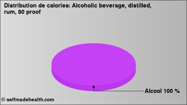 Calories: Alcoholic beverage, distilled, rum, 80 proof (diagramme, valeurs nutritives)