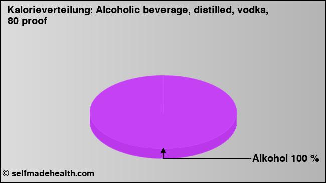 Kalorienverteilung: Alcoholic beverage, distilled, vodka, 80 proof (Grafik, Nährwerte)
